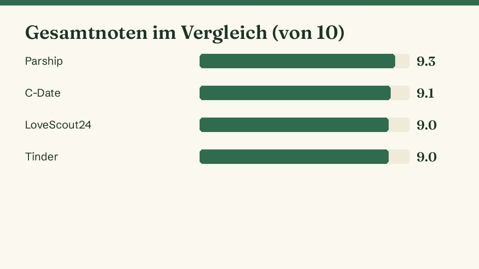 Balkendiagramm der Gesamtnoten: Parship 9.3, C-Date 9.1, LoveScout24 9.0, Tinder 9.0 von 10
